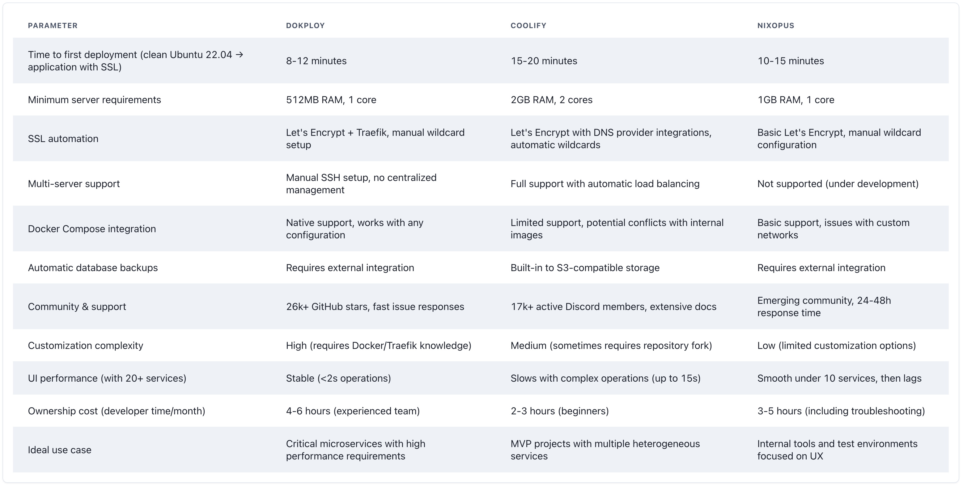 Dokploy, Coolify and Nixopus - Comparison of Open-Source Infrastructure Management Platforms in 2025